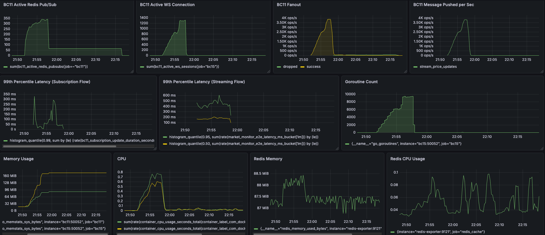 1500 Final Load Test Dashboard