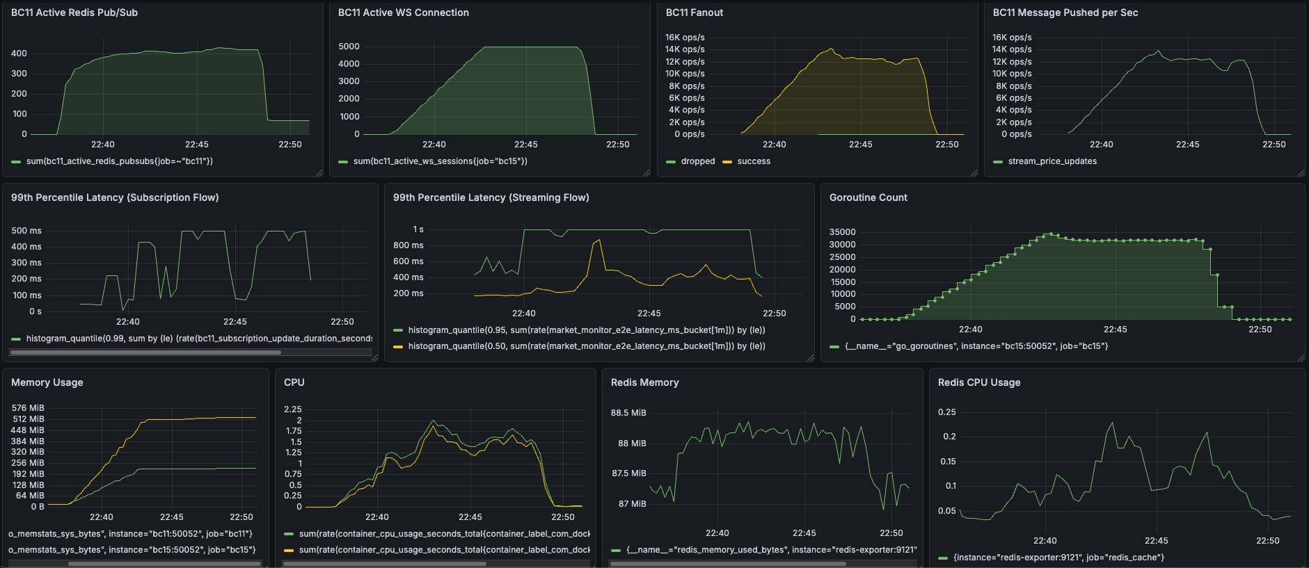 Final Load Test Dashboard 5000